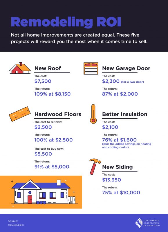 Bass Lake Realty Remodeling ROI