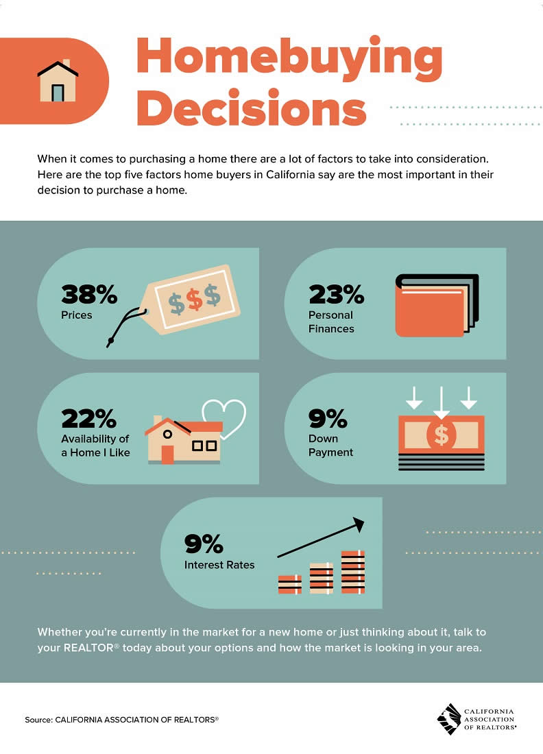 Top 5 Factors for California Home Buyers Image 001